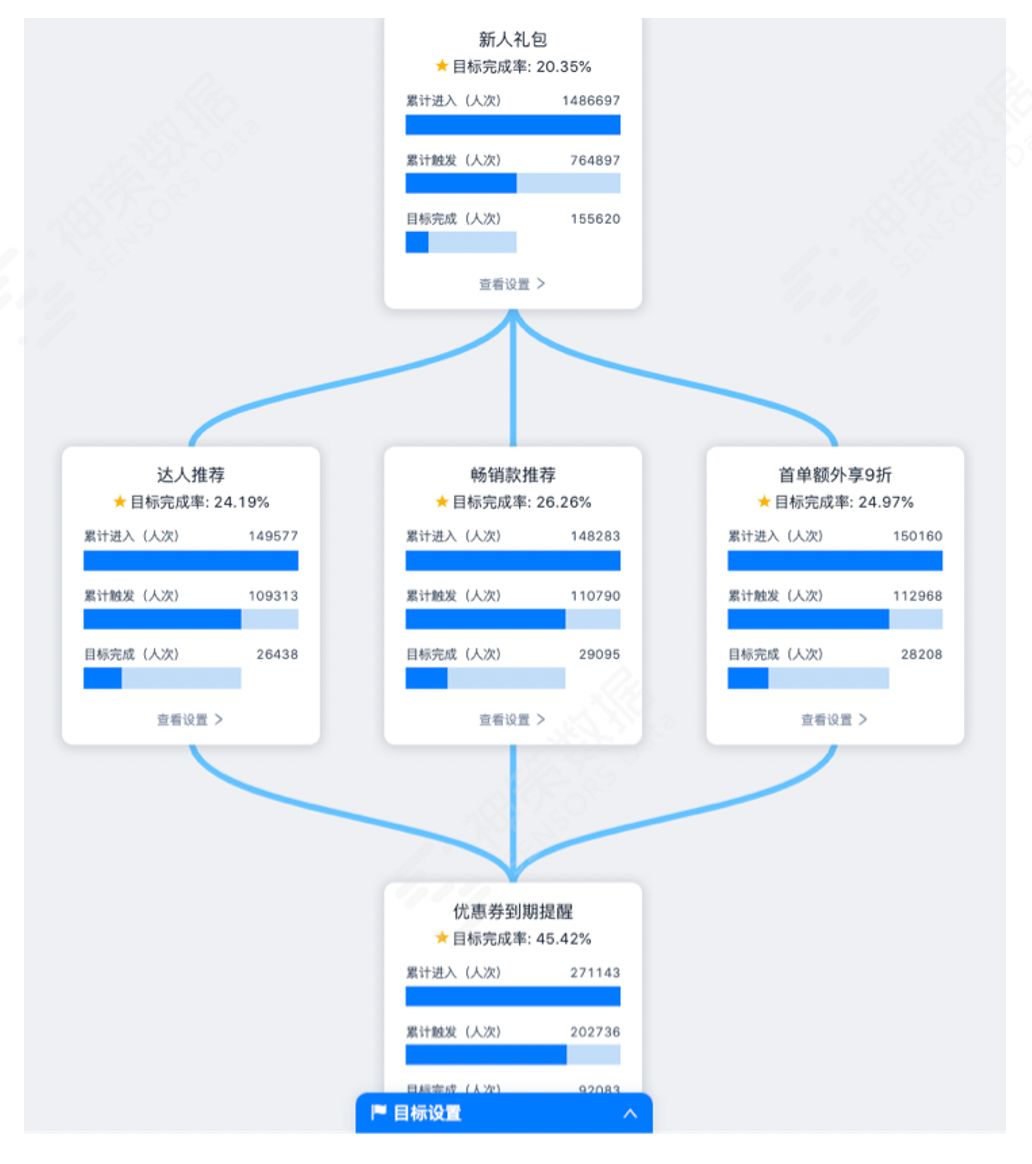 神策数据：三大场景解读，持续挖掘电商平台付费转化率增长 ... ...-第7张图片-90博客网