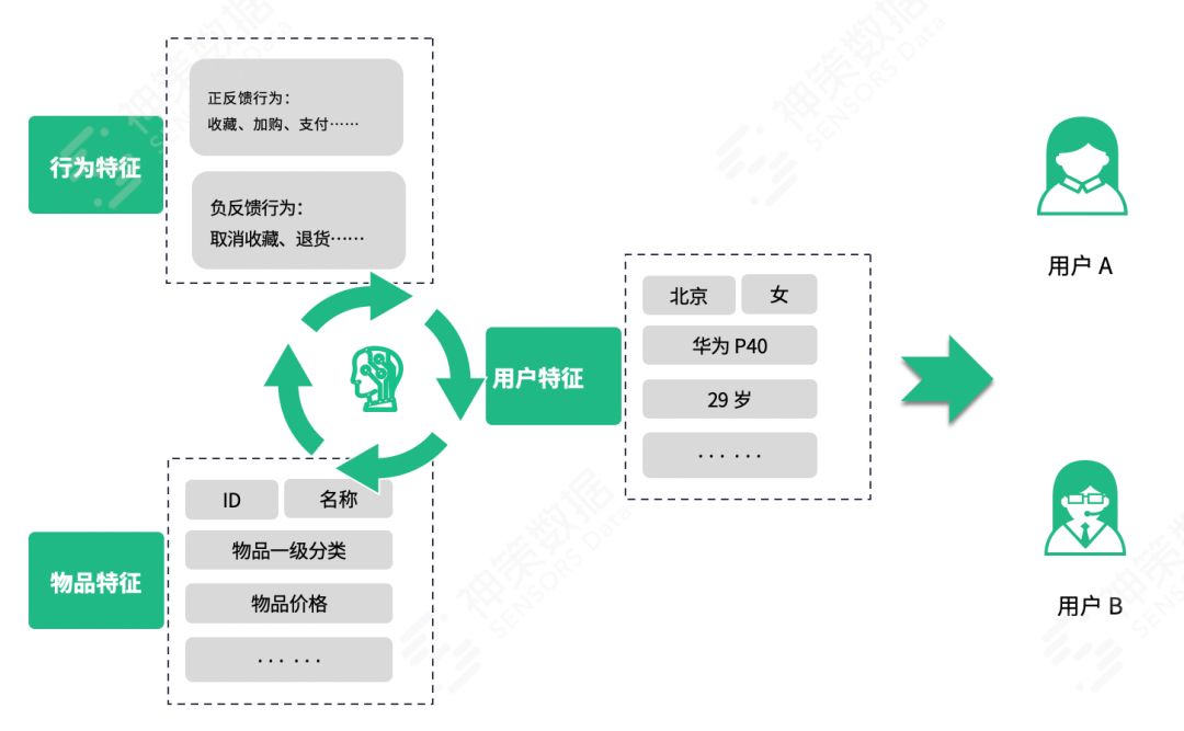 神策数据：三大场景解读，持续挖掘电商平台付费转化率增长 ... ...-第10张图片-90博客网