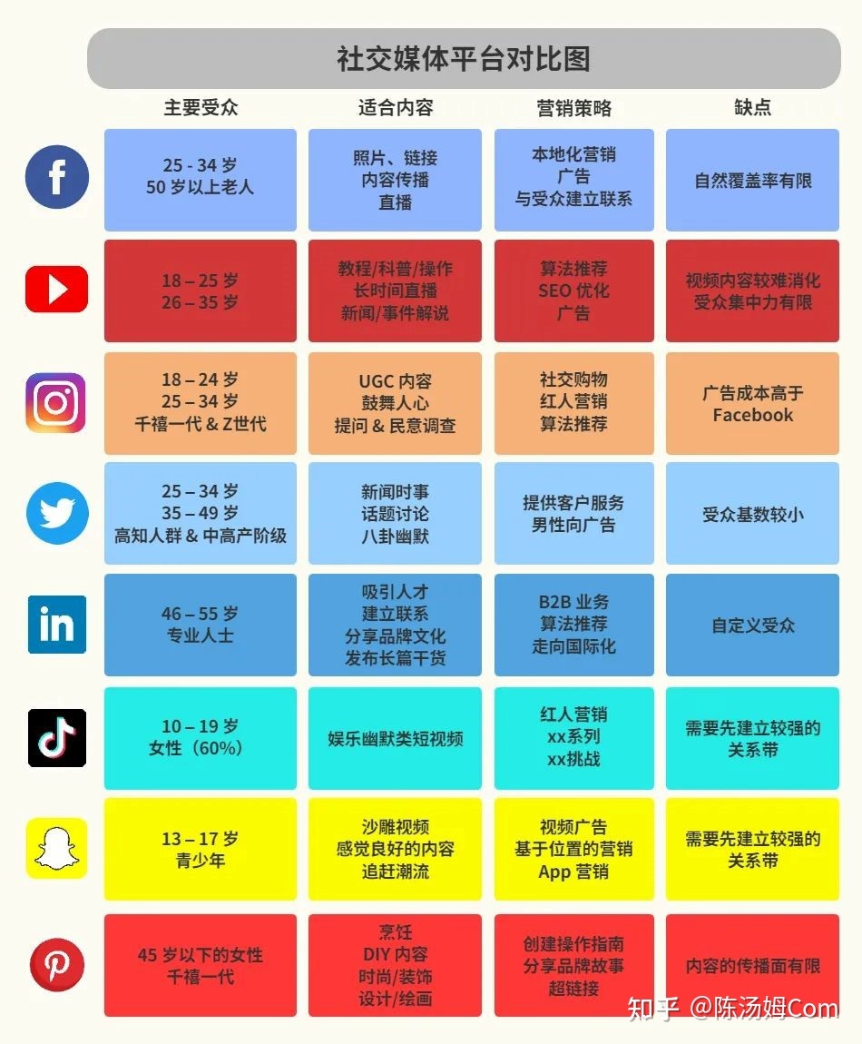 出海电商社交媒体营销第一课：怎么选平台-第1张图片-90博客网