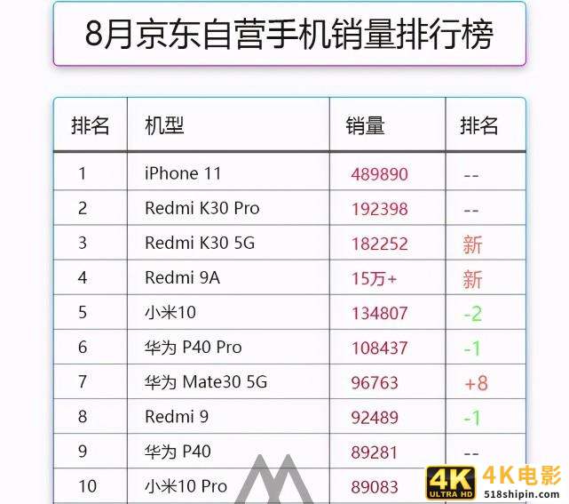 线上手机市场彻底变天，小米气势如虹，有望跻身全球前三强-第3张图片-90博客网