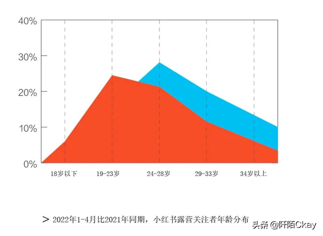 全民露营热潮趋势！如何在小红书种草推广？-第3张图片-90博客网