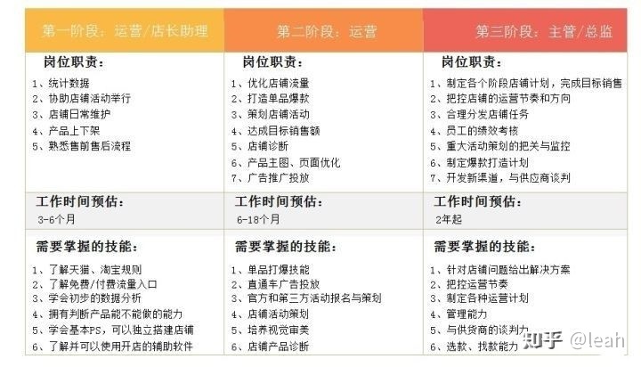想做电商运营又没经验,需要掌握什么核心技能?-第1张图片-90博客网 想做电商运营又没经验,需要掌握什么核心技能?-第1张图片-90博客网