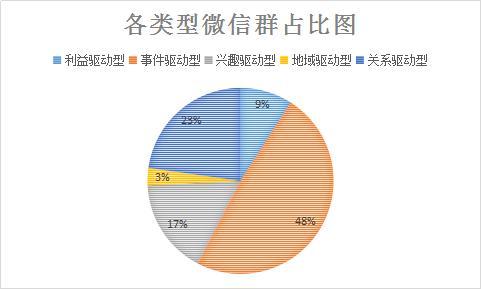 微信群运营怎么做 要不要做，3000个微信群数据分享-第2张图片-90博客网