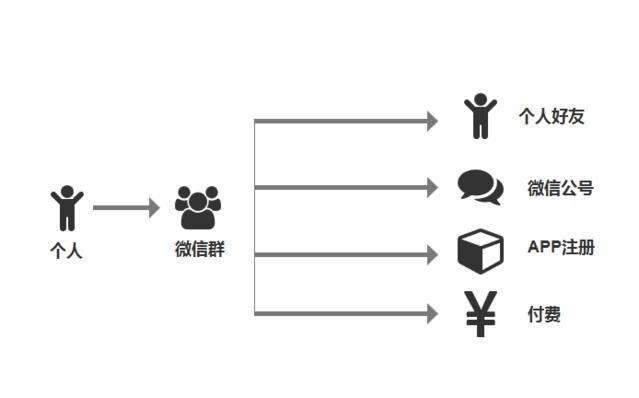 微信群运营怎么做 要不要做，3000个微信群数据分享-第5张图片-90博客网