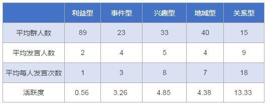 微信群运营怎么做 要不要做，3000个微信群数据分享-第3张图片-90博客网