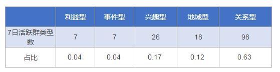 微信群运营怎么做 要不要做，3000个微信群数据分享-第4张图片-90博客网
