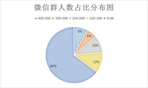 微信群运营怎么做 要不要做，3000个微信群数据分享-第1张图片-90博客网