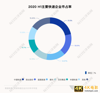 中通回港再拿98亿弹药！价格战已成“持久战”，谁是真正的”快递之王”?-第5张图片-90博客网