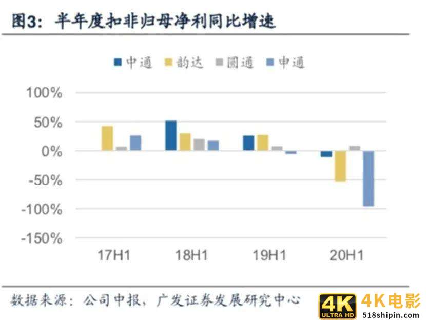 中通回港再拿98亿弹药！价格战已成“持久战”，谁是真正的”快递之王”?-第11张图片-90博客网
