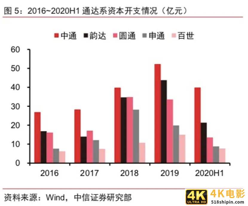 中通回港再拿98亿弹药！价格战已成“持久战”，谁是真正的”快递之王”?-第13张图片-90博客网