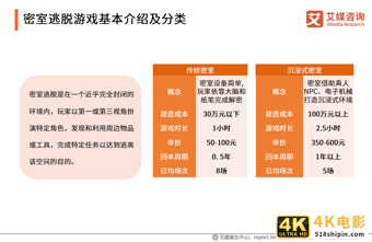 密室逃脱行业发展及用户分析报告：哪些人在沉迷密室逃脱？-第2张图片-90博客网