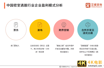 密室逃脱行业发展及用户分析报告：哪些人在沉迷密室逃脱？-第5张图片-90博客网