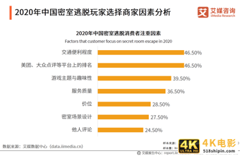 密室逃脱行业发展及用户分析报告：哪些人在沉迷密室逃脱？-第7张图片-90博客网