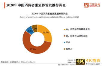 密室逃脱行业发展及用户分析报告：哪些人在沉迷密室逃脱？-第9张图片-90博客网