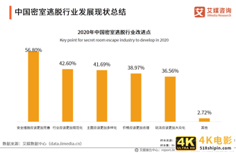 密室逃脱行业发展及用户分析报告：哪些人在沉迷密室逃脱？-第13张图片-90博客网