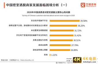 密室逃脱行业发展及用户分析报告：哪些人在沉迷密室逃脱？-第14张图片-90博客网
