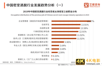 密室逃脱行业发展及用户分析报告：哪些人在沉迷密室逃脱？-第15张图片-90博客网