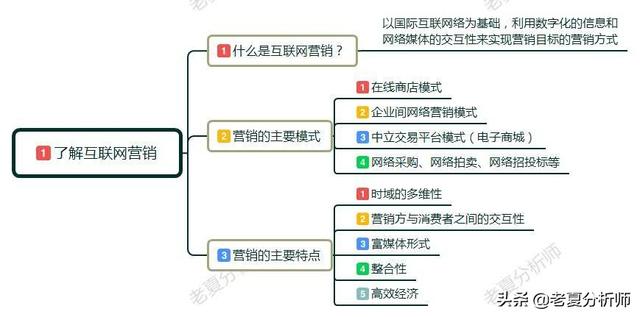 互联网时代,营销都有哪些新方法？有什么新法则？-第1张图片-90博客网
