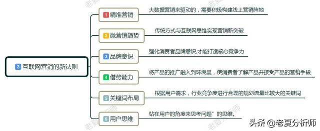 互联网时代,营销都有哪些新方法？有什么新法则？-第3张图片-90博客网