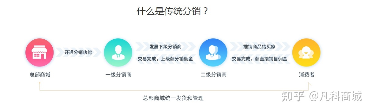 微信分销平台哪家好？哪家比较靠谱？如何开通微信分销功能 ... ...-第1张图片-90博客网