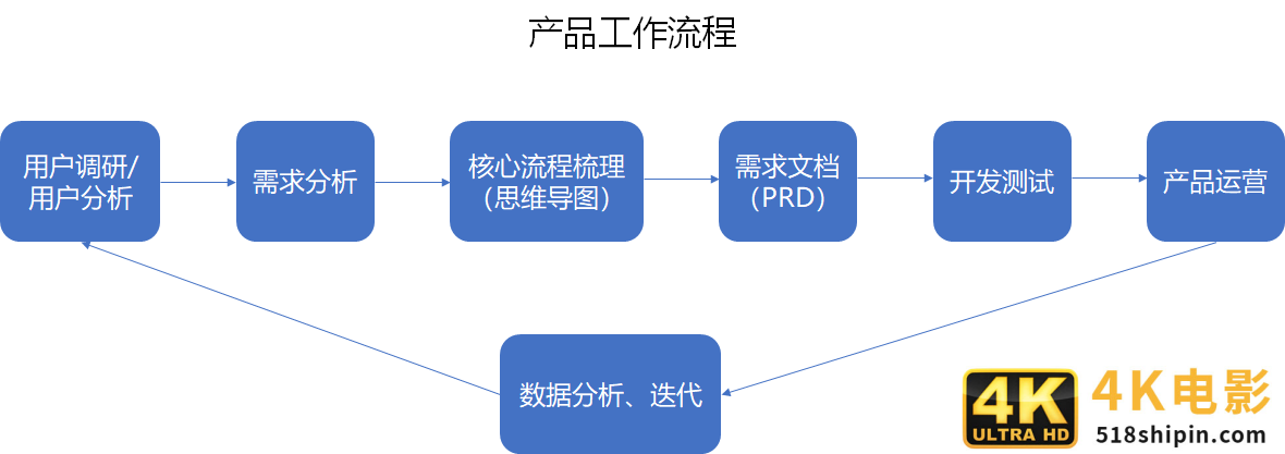 产品也需要懂的数据埋点和日常数据分析-第2张图片-90博客网