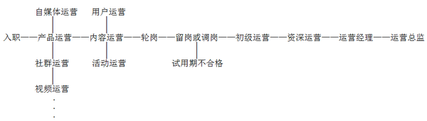暴走漫画运营经理 这就是高级运营与初级运营的区别-第1张图片-90博客网
