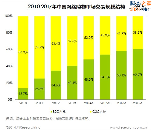 阿里IPO在即，看阿里与京东战略和经营之比-第4张图片-90博客网