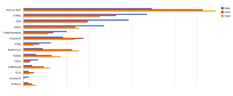 初创网站都热衷采用那种技术？初创公司所需的技术条件浅析-第2张图片-90博客网