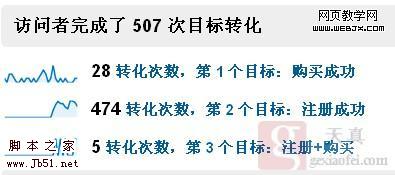 Google analytics分析电子商务网站数据-第1张图片-90博客网