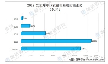 基于SCP理论的直播电商市场分析-第2张图片-90博客网 基于SCP理论的直播电商市场分析-第2张图片-90博客网