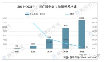 基于SCP理论的直播电商市场分析-第3张图片-90博客网 基于SCP理论的直播电商市场分析-第3张图片-90博客网