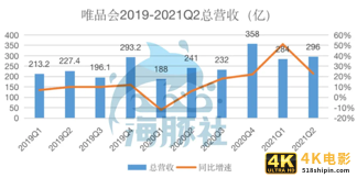 唯品会2021Q2活跃用户数大涨32%，特卖电商还有多少向上空间？-第3张图片-90博客网