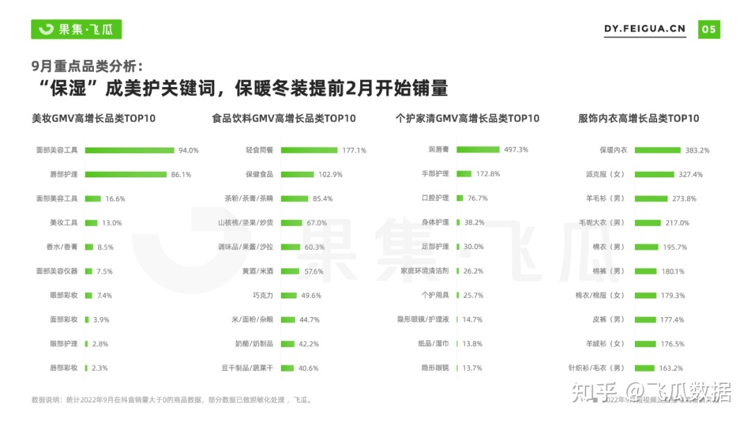 2022年9月抖音短视频直播电商营销月报:换季、保湿成热销 ... ...-第2张图片-90博客网 2022年9月抖音短视频直播电商营销月报:换季、保湿成热销 ... ...-第2张图片-90博客网