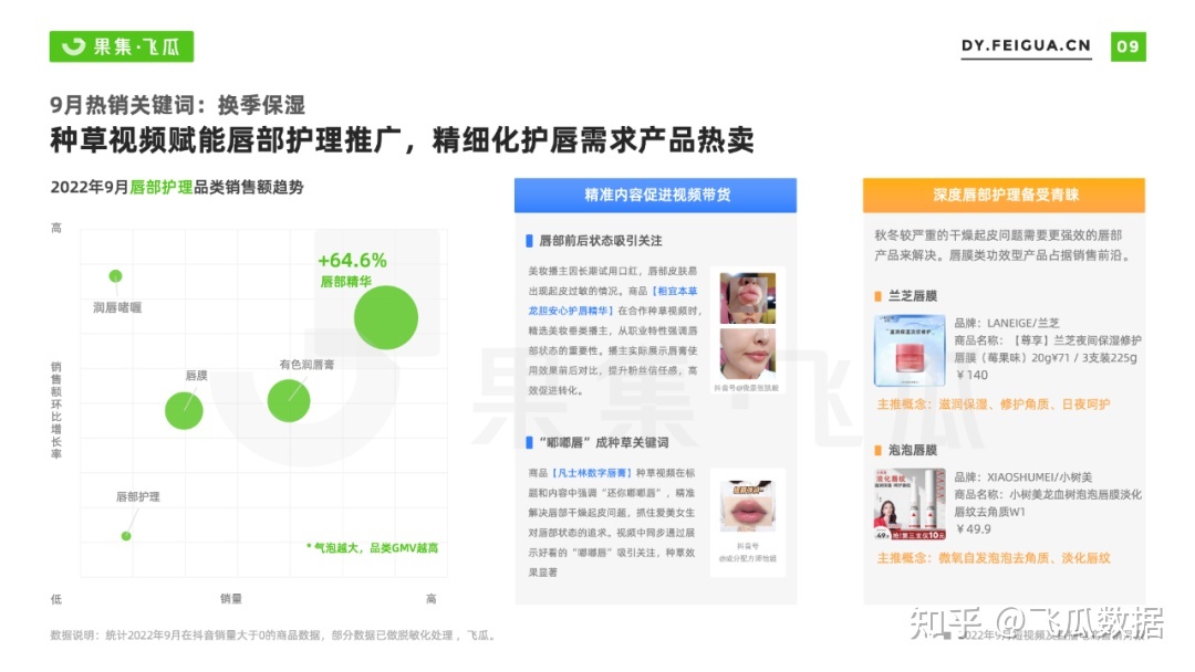 2022年9月抖音短视频直播电商营销月报:换季、保湿成热销 ... ...-第5张图片-90博客网 2022年9月抖音短视频直播电商营销月报:换季、保湿成热销 ... ...-第5张图片-90博客网