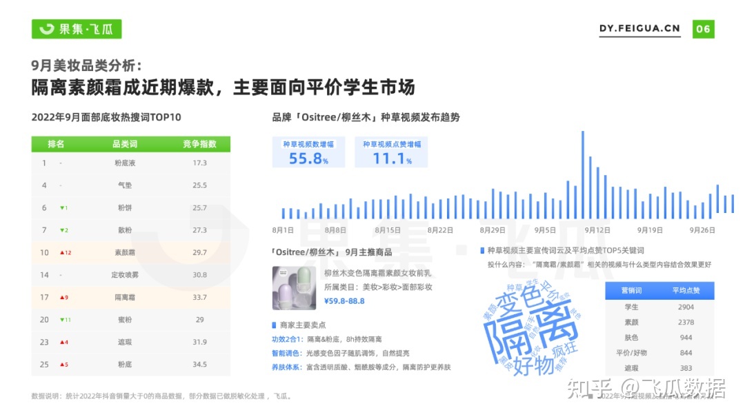 2022年9月抖音短视频直播电商营销月报:换季、保湿成热销 ... ...-第3张图片-90博客网 2022年9月抖音短视频直播电商营销月报:换季、保湿成热销 ... ...-第3张图片-90博客网