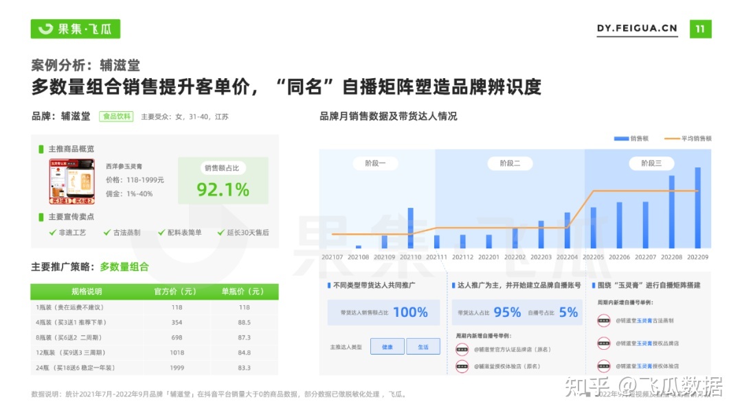 2022年9月抖音短视频直播电商营销月报:换季、保湿成热销 ... ...-第16张图片-90博客网 2022年9月抖音短视频直播电商营销月报:换季、保湿成热销 ... ...-第16张图片-90博客网