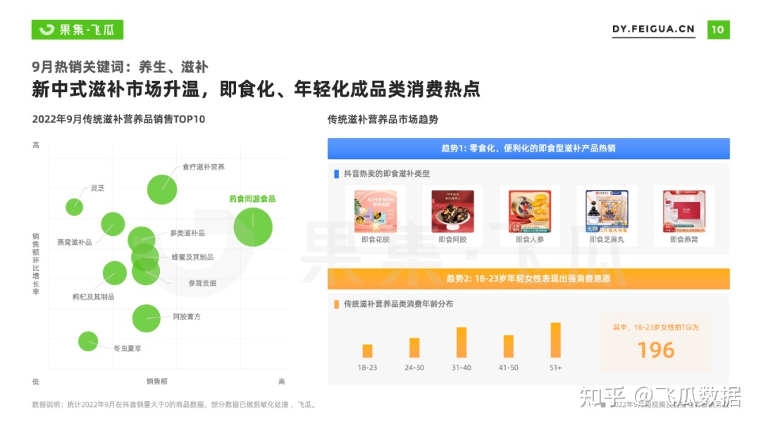 2022年9月抖音短视频直播电商营销月报:换季、保湿成热销 ... ...-第6张图片-90博客网 2022年9月抖音短视频直播电商营销月报:换季、保湿成热销 ... ...-第6张图片-90博客网