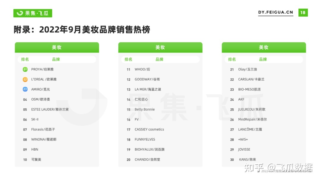 2022年9月抖音短视频直播电商营销月报:换季、保湿成热销 ... ...-第21张图片-90博客网 2022年9月抖音短视频直播电商营销月报:换季、保湿成热销 ... ...-第21张图片-90博客网