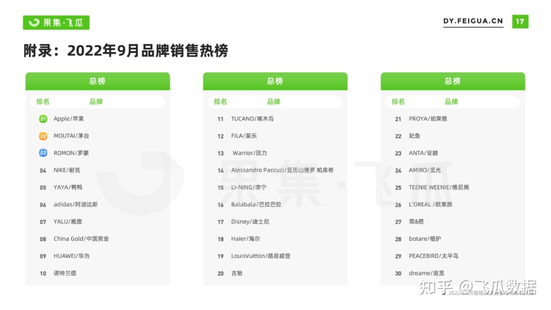 2022年9月抖音短视频直播电商营销月报:换季、保湿成热销 ... ...-第20张图片-90博客网 2022年9月抖音短视频直播电商营销月报:换季、保湿成热销 ... ...-第20张图片-90博客网