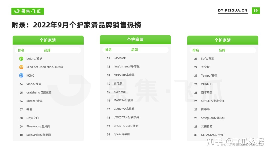 2022年9月抖音短视频直播电商营销月报:换季、保湿成热销 ... ...-第22张图片-90博客网 2022年9月抖音短视频直播电商营销月报:换季、保湿成热销 ... ...-第22张图片-90博客网