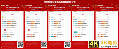 万物生长有力量：苏宁“悟空榜”成电商购物节的“晴雨表”-第2张图片-90博客网
