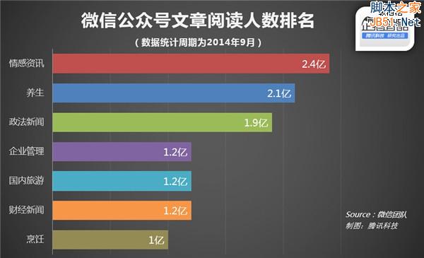 微信官方数据披露:什么样的文章更受欢迎-第3张图片-90博客网 微信官方数据披露:什么样的文章更受欢迎-第3张图片-90博客网