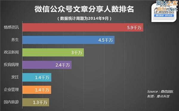 微信官方数据披露:什么样的文章更受欢迎-第4张图片-90博客网 微信官方数据披露:什么样的文章更受欢迎-第4张图片-90博客网