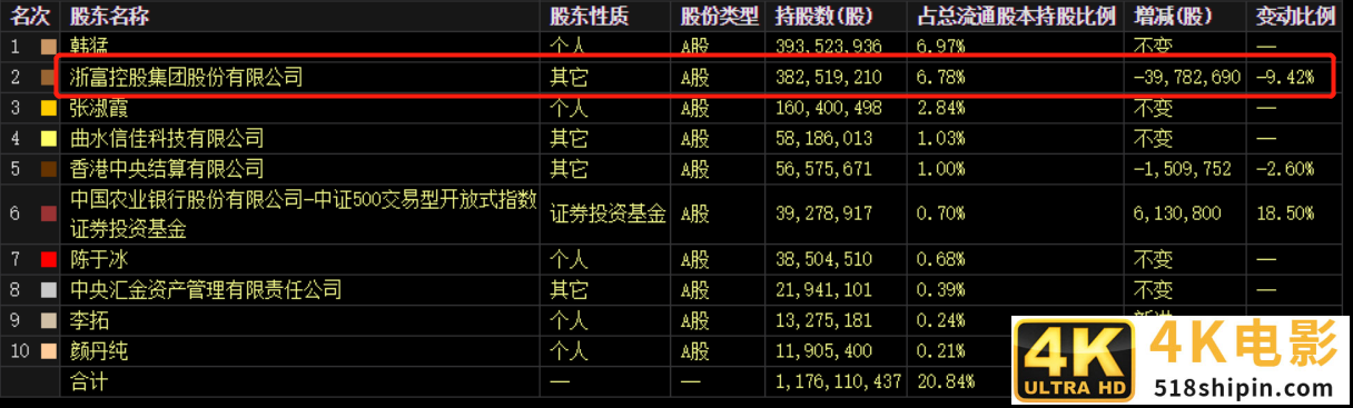 净利暴跌57%，股东疯狂减持！百亿市值二三四五危险了？-第5张图片-90博客网