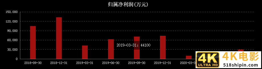 净利暴跌57%，股东疯狂减持！百亿市值二三四五危险了？-第4张图片-90博客网