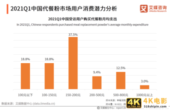 艾媒咨询｜2021年一季度中国代餐行业发展及市场调研分析报告-第6张图片-90博客网