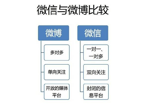 营销推广经验 如何在微信和微博中寻找平衡点-第1张图片-90博客网