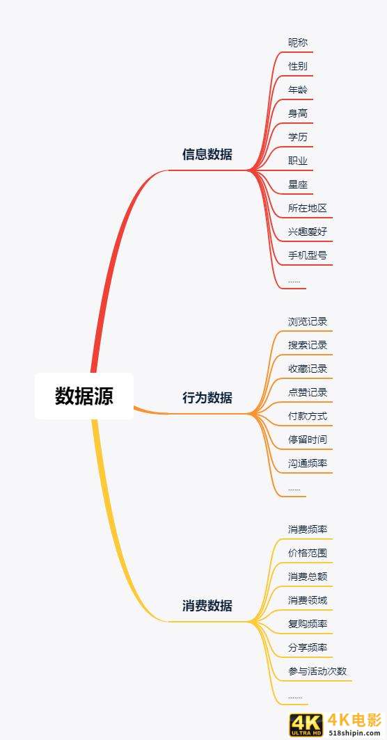 一步一步建立用户模型,真正了解你的用户-第7张图片-90博客网 一步一步建立用户模型,真正了解你的用户-第7张图片-90博客网