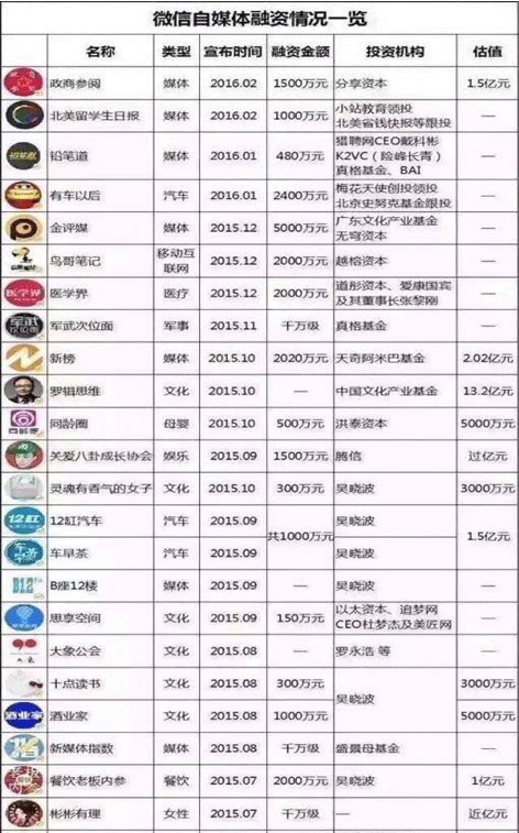 为什么有些微信公众号能拿下数千万的风投，你却不行？-第3张图片-90博客网