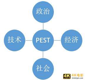 产品规划|抓住五步,摸清一个行业-第3张图片-90博客网 产品规划|抓住五步,摸清一个行业-第3张图片-90博客网